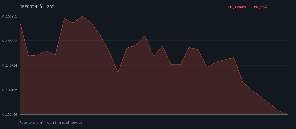 APECOIN daily trend