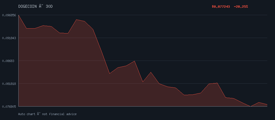 DOGECOIN daily trend