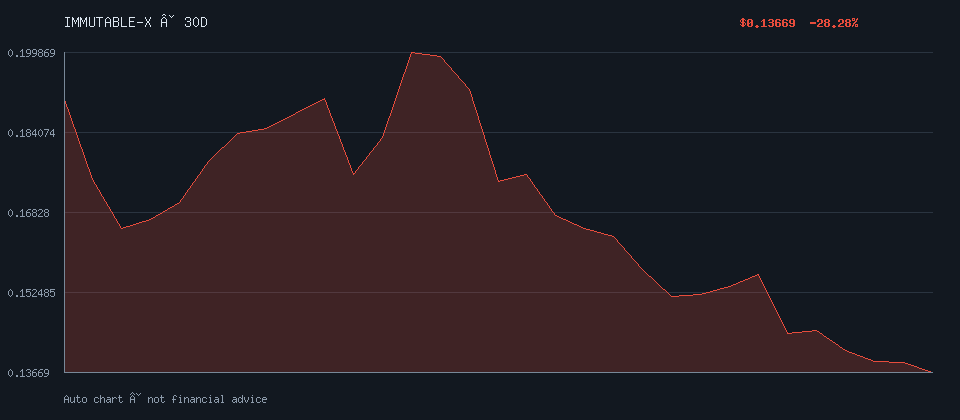 IMMUTABLE-X daily trend