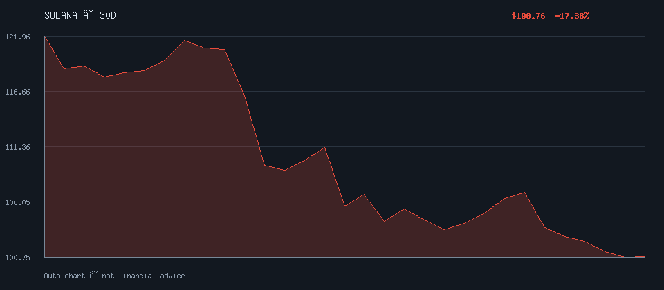 SOLANA daily trend