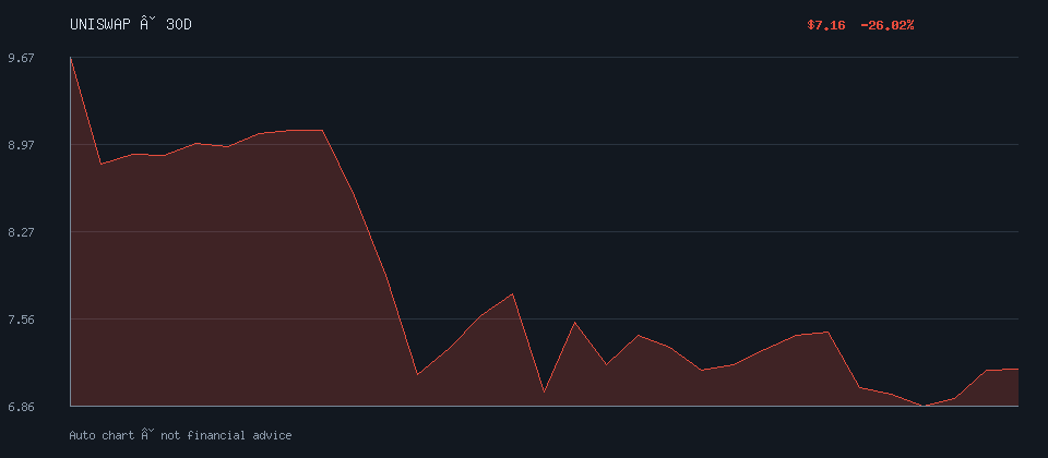 UNISWAP daily trend
