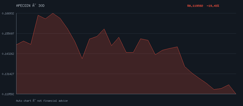 APECOIN daily trend
