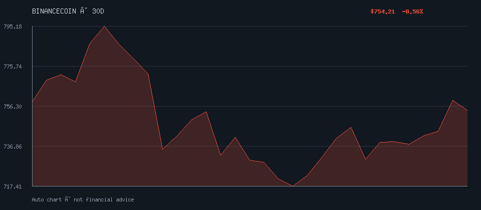 BINANCECOIN daily trend