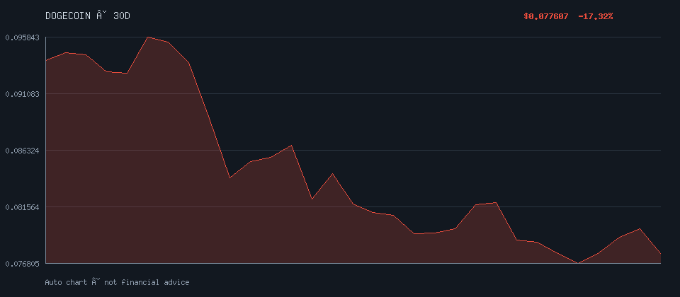 DOGECOIN daily trend
