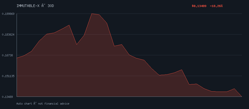 IMMUTABLE-X daily trend