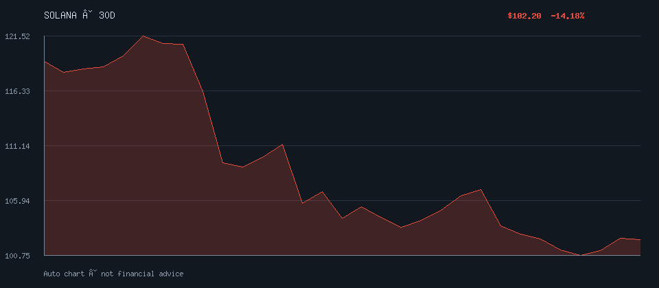 SOLANA daily trend