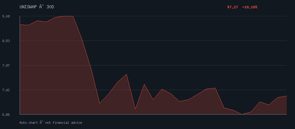 UNISWAP daily trend