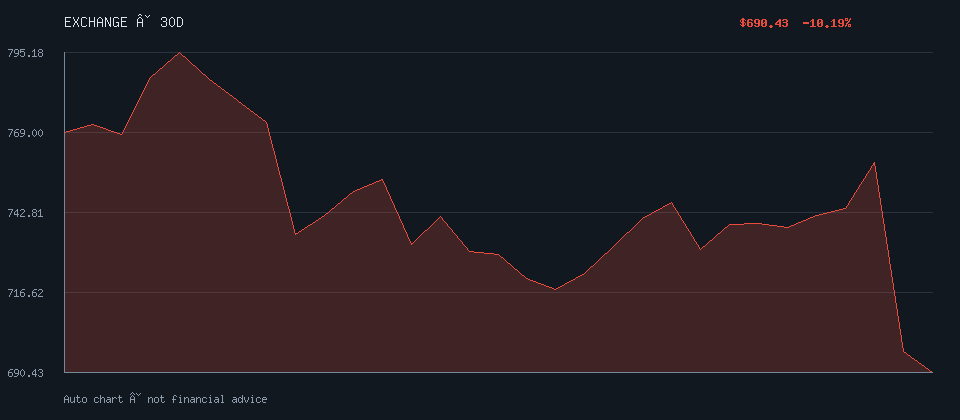 BINANCECOIN daily trend
