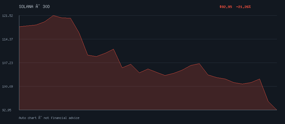 SOLANA daily trend