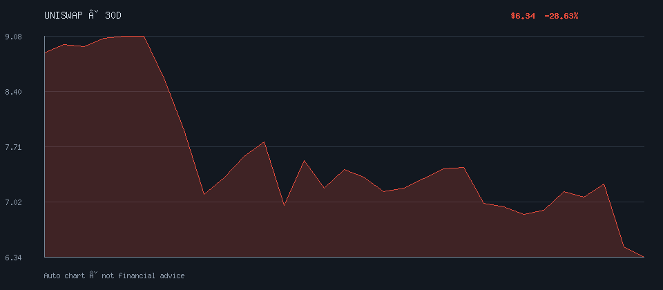 UNISWAP daily trend